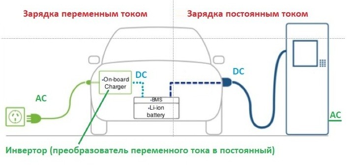 Схема: при зарядке переменным током ток в постоянный преобразует инвертор в машине, при зарядке постоянным током — сама станция